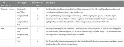 Using an Instagram campaign to influence knowledge, subjective norms, perceived behavioral control, and behavioral intentions for sustainable behaviors